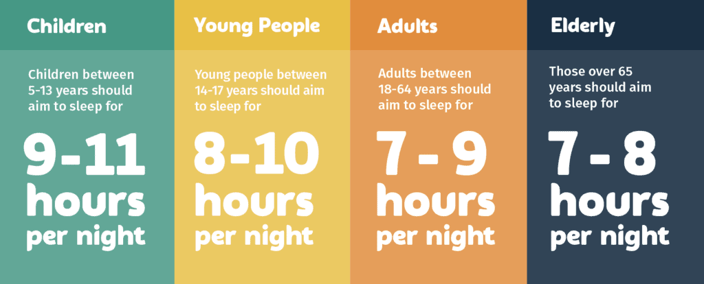 Graphic showing number of hours people should sleep