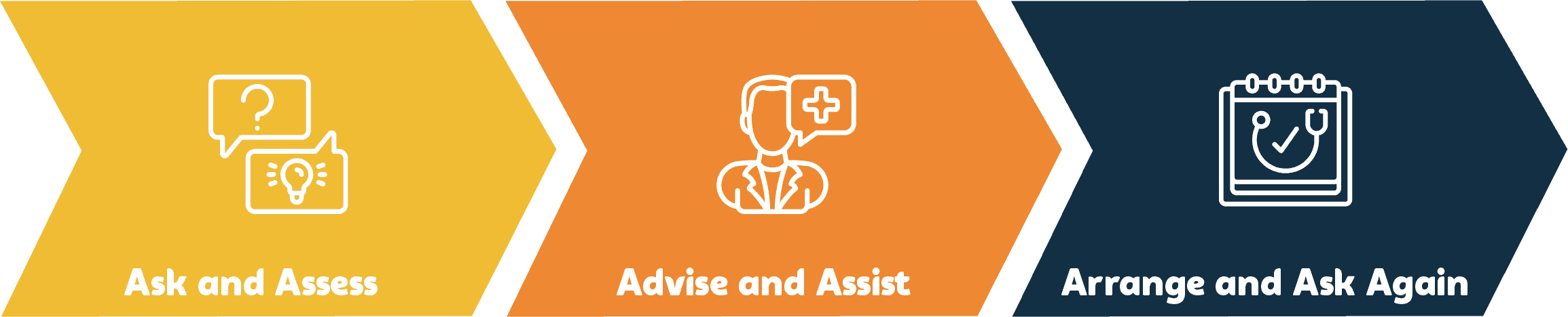 Ask and Assess, Advise and Assist, Arrange and Ask Again
