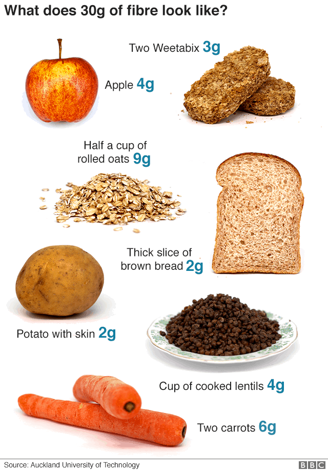 What 30 grams of fibre looks like