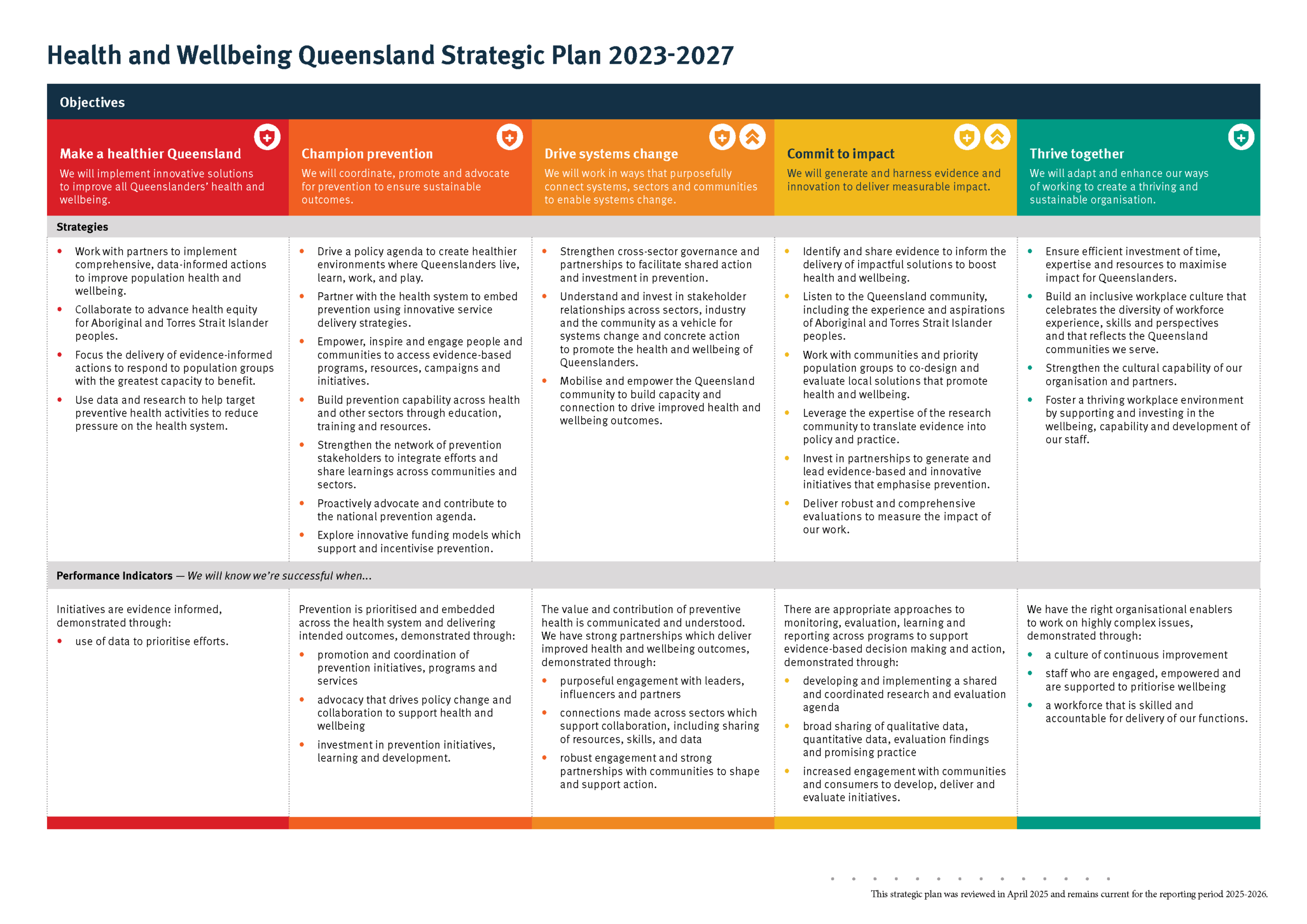 HWQld-Strategic-Plan-2023-27_28.04.25_Page_2 Health and Wellbeing Queensland's objectives, enable collective wellbeing, champion prevention, drive systems change. commit to impact and, thrive together.