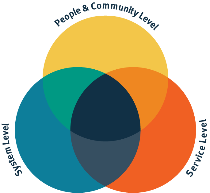 Prevention ecosystems venn diagram with three overlapping circles in orange, teal, and red, labeled "People & Community Level," "Systems Level," and "Service Level," respectively. The overlapping area in the center is dark blue.
