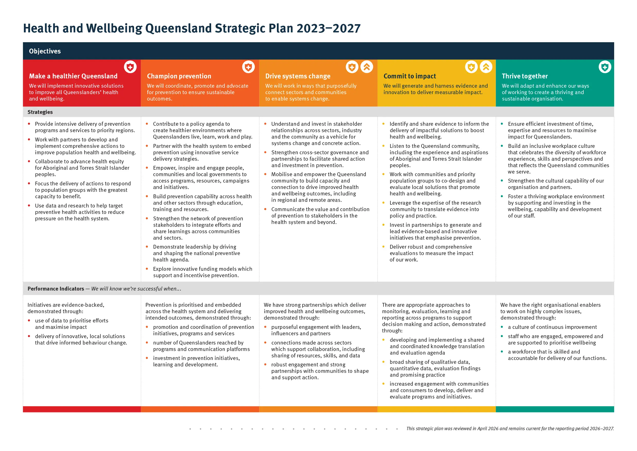Health and Wellbeing Queensland Strategic Plan 2023–2027 (updated April 2026)
